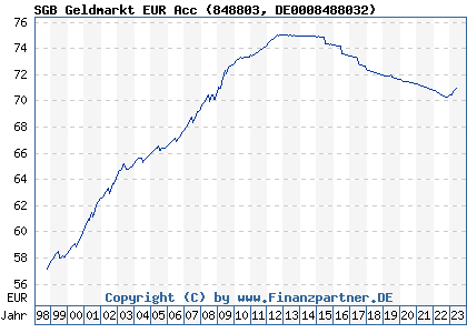 Chart: SGB Geldmarkt EUR Acc (848803 DE0008488032)
