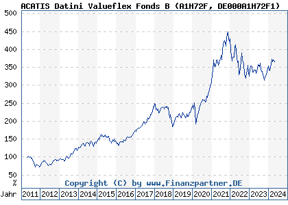 Chart: ACATIS Datini Valueflex Fonds B (A1H72F DE000A1H72F1)