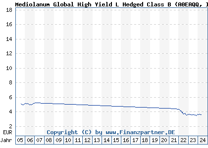 Chart: Mediolanum Global High Yield L Hedged Class B (A0EAQQ IE00B054SV30)