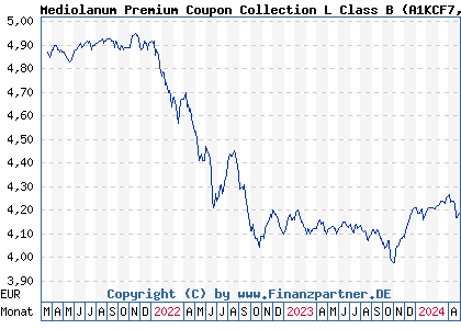 Chart: Mediolanum Premium Coupon Collection L Class B (A1KCF7 IE00B7WJLM29)