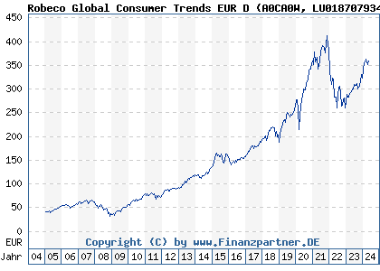 Chart: Robeco Global Consumer Trends EUR D (A0CA0W LU0187079347)