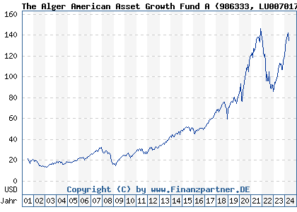 Chart: The Alger American Asset Growth Fund A (986333 LU0070176184)
