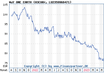 Chart: WuV ONE EARTH (A3CU0X LU2359968471)