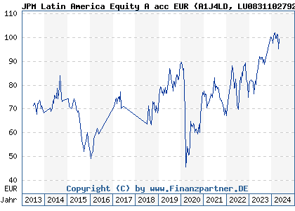 Chart: JPM Latin America Equity A acc EUR (A1J4LD LU0831102792)