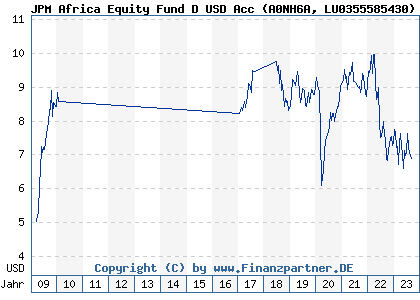 Chart: JPM Africa Equity D perf acc USD (A0NH6A LU0355585430)