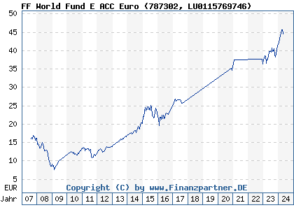 Chart: FF World Fund E ACC Euro (787302 LU0115769746)