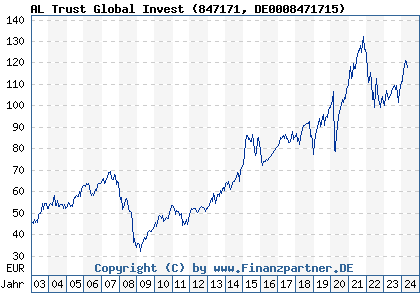 Chart: AL Trust Global Invest (847171 DE0008471715)