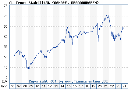 Chart: AL Trust Stabilität (A0H0PF DE000A0H0PF4)