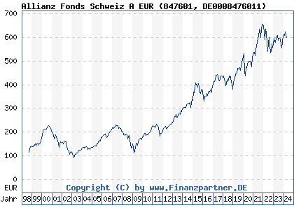 Chart: Allianz Fonds Schweiz A EUR (847601 DE0008476011)