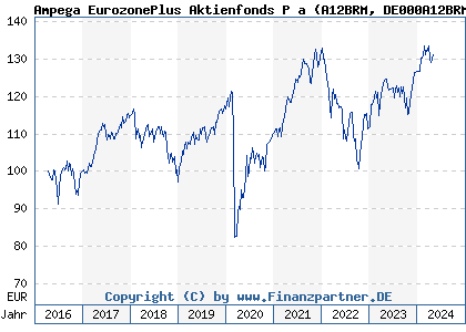 Chart: Ampega EurozonePlus Aktienfonds P a (A12BRM DE000A12BRM7)