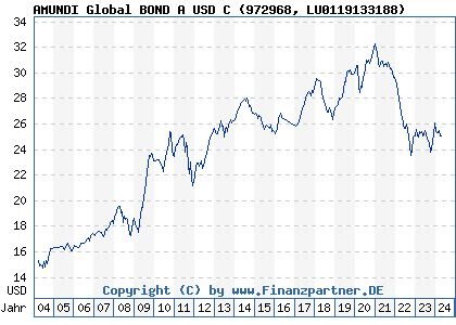 Chart: AMUNDI Global BOND A USD C (972968 LU0119133188)