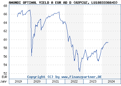 Chart: AMUNDI OPTIMAL YIELD A EUR AD D (A2PCUZ LU1883336643)