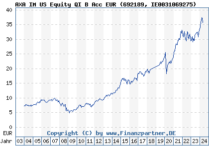 Chart: AXA IM US Equity QI B Acc EUR (692189 IE0031069275)