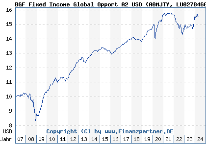Chart: BGF Fixed Income Global Opport A2 USD (A0MJTY LU0278466700)