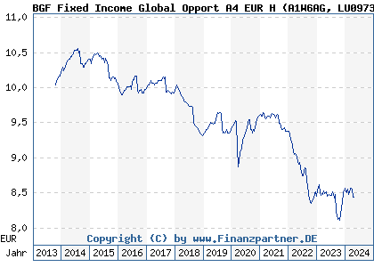 Chart: BGF Fixed Income Global Opport A4 EUR H (A1W6AG LU0973708182)
