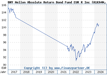 Chart: BNY Mellon Absolute Return Bond Fund EUR R Inc (A1KA4W IE00B6SCCP88)