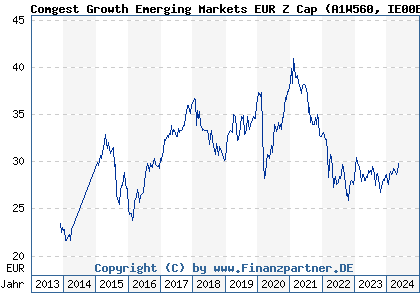 Chart: Comgest Growth Emerging Markets EUR Z Cap (A1W560 IE00BD5HXC97)