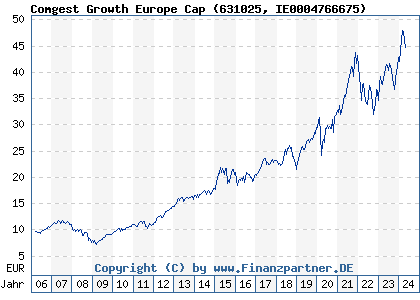 Chart: Comgest Growth Europe Cap (631025 IE0004766675)