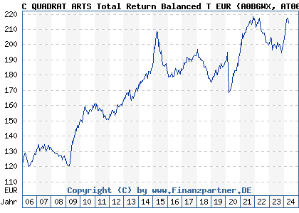 Chart: C QUADRAT ARTS Total Return Balanced T EUR (A0B6WX AT0000634704)