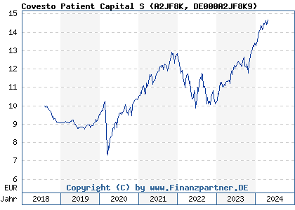 Chart: Covesto Patient Capital S (A2JF8K DE000A2JF8K9)