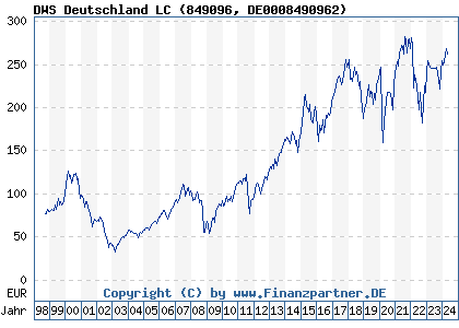 Chart: DWS Deutschland LC (849096 DE0008490962)