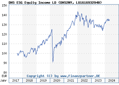 Chart: DWS ESG Equity Income LD (DWS2NY LU1616932940)