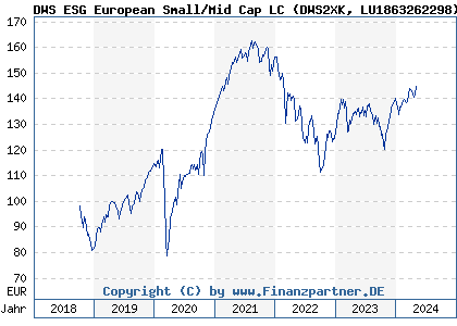Chart: DWS ESG European Small/Mid Cap LC (DWS2XK LU1863262298)