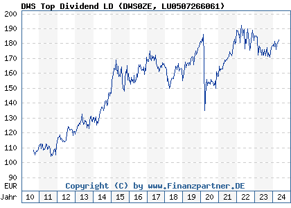 Chart: DWS Top Dividend LD (DWS0ZE LU0507266061)