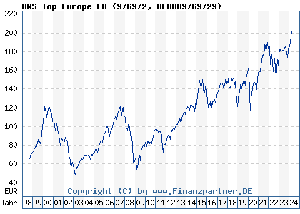 Chart: DWS Top Europe LD (976972 DE0009769729)