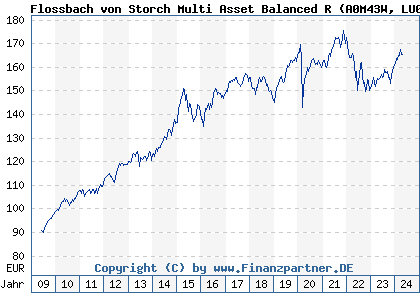 Chart: Flossbach von Storch Multi Asset Balanced R (A0M43W LU0323578145)