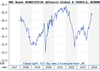Chart: HAC Quant RENDITEPLUS defensiv Global R (A2DTL4 DE000A2DTL45)