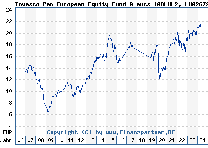 Chart: Invesco Pan European Equity Fund A auss (A0LHL2 LU0267985231)