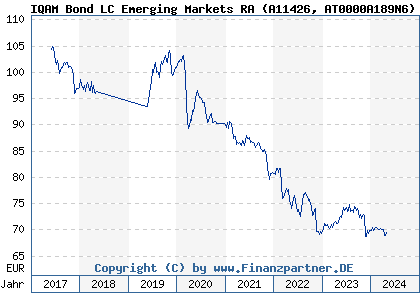 Chart: IQAM Bond LC Emerging Markets RA (A11426 AT0000A189N6)