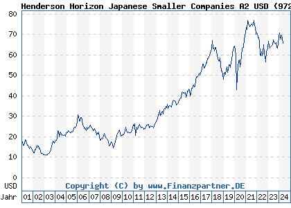 Chart: Henderson Horizon Japanese Smaller Companies A2 USD (972768 LU0011890265)