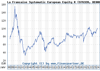 Chart: La Francaise Systematic European Equity R (976320 DE0009763201)
