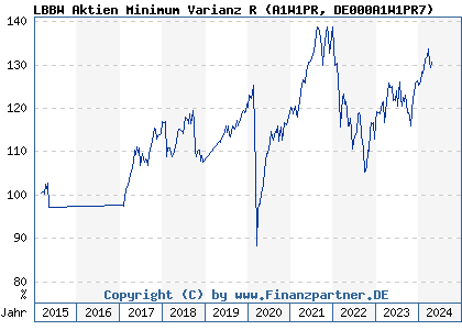 Chart: LBBW Aktien Minimum Varianz R (A1W1PR DE000A1W1PR7)