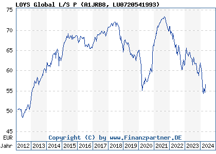 Chart: LOYS Global L/S P (A1JRB8 LU0720541993)
