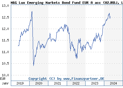 Chart: M&G Lux Emerging Markets Bond Fund EUR A acc (A2JRBJ LU1670631016)
