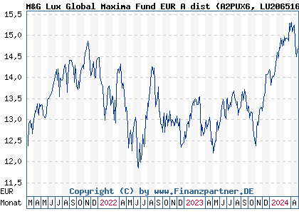 Chart: M&G Lux Global Maxima Fund EUR A dist (A2PUX6 LU2065169174)