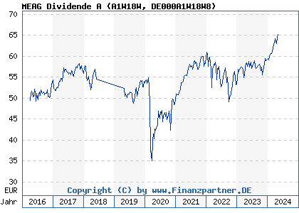 Chart: MEAG Dividende A (A1W18W DE000A1W18W8)