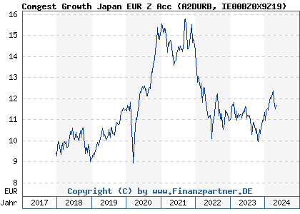 Chart: Comgest Growth Japan EUR Z Acc (A2DURB IE00BZ0X9Z19)