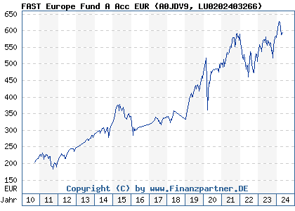 Chart: FAST Europe Fund A Acc EUR (A0JDV9 LU0202403266)