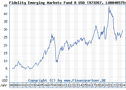Chart: Fidelity Emerging Markets Fund A USD (973267 LU0048575426)