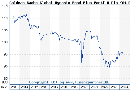 Chart: Goldman Sachs Global Dynamic Bond Plus Portf A Dis (A1JC3H LU0600009640)