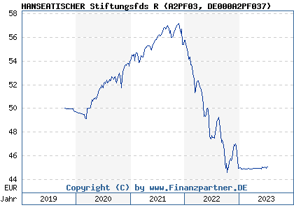 Chart: HANSEATISCHER Stiftungsfonds R (A2PF03 DE000A2PF037)