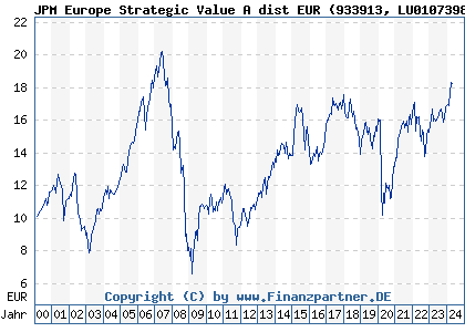 Chart: JPM Europe Strategic Value A dist EUR (933913 LU0107398884)