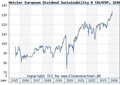Chart: Metzler European Dividend Sustainability A (A14V5P IE00BYY02855)