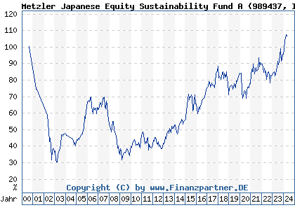 Chart: Metzler Japanese Equity Sustainability Fund A (989437 IE0003722711)