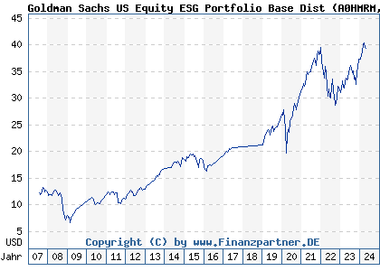 Chart: Goldman Sachs US Equity ESG Portfolio Base Dist (A0HMRM LU0234587219)