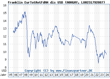 Chart: Franklin EurTotRetFdAM dis USD (A0HGAV LU0231792887)